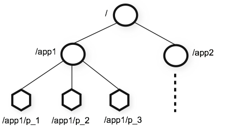 ZK层次数据模型datatree