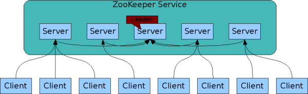 Distributed Process Coordination ZooKeeper 