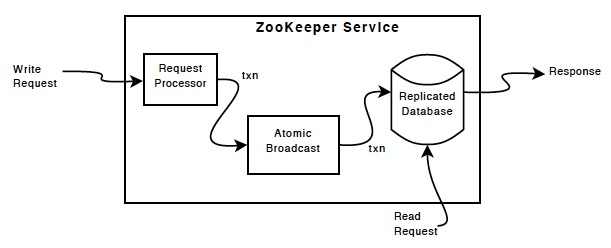 ZooKeeper Components